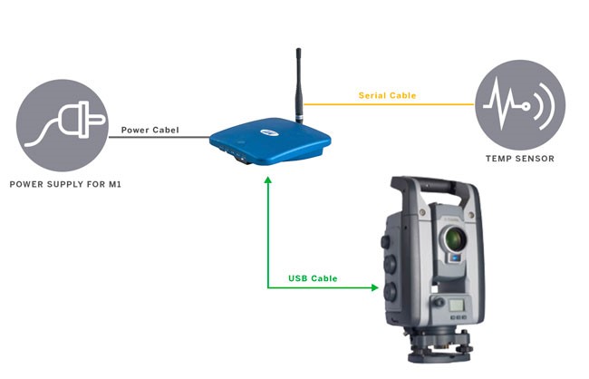 Quan trắc 24/7 của Trimble (Trimble Monitoring) gồm những gì?