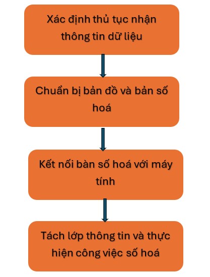 Số hóa bản đồ là gì? Thực hiện bằng cách nào?