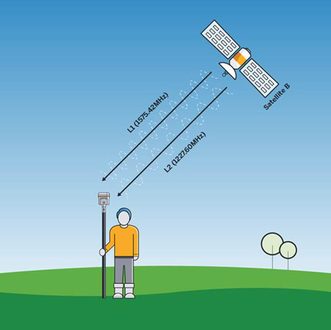 Mối tương quan giữa số kênh thu của máy định vị vệ tinh GNSS và số lượng vệ tinh hoạt động trên quỹ đạo