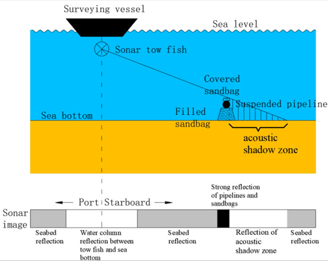 Side Scan Sonar phát hiện tình trạng treo đường ống ngầm sau khi xử lý không thấm, được tạo ra khi sử dụng phương pháp xử lý cắm cọc ngắn dưới nước.
