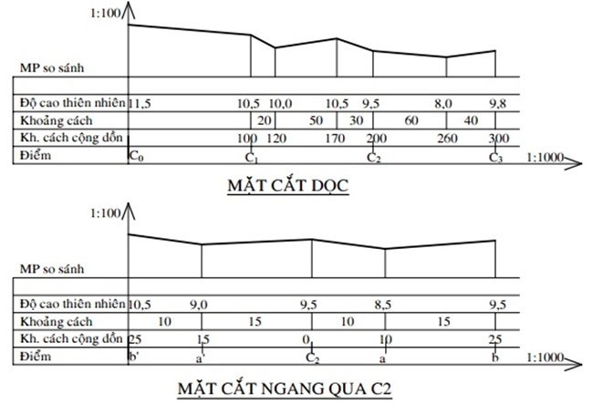 Bình đồ và mặt cắt trong trắc địa 