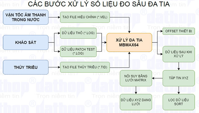 Hướng dẫn xử lý số liệu đo sâu đa tia trên phần mềm Hypack