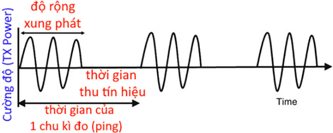 Sự liên quan giữa công suất phát và độ rộng xung phát.