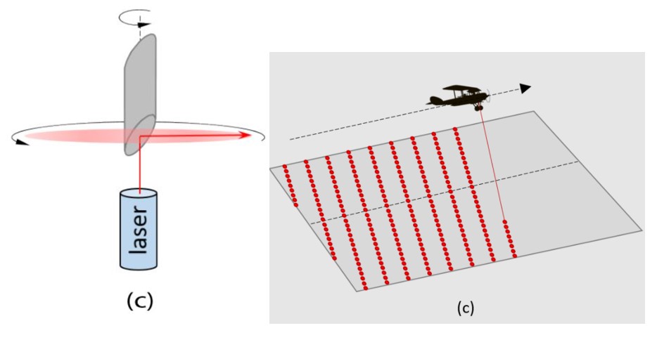 Hình dạng vùng quét của các cảm biến Hệ thống LiDAR