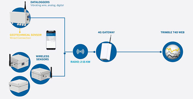 Hệ thống quan trắc địa kỹ thuật từ Trimble kết nối và thu thập tự động dữ liệu từ các cảm biến khác nhau như nhiệt độ, áp lực, ứng suất, đo thấm, chuyển vị,…