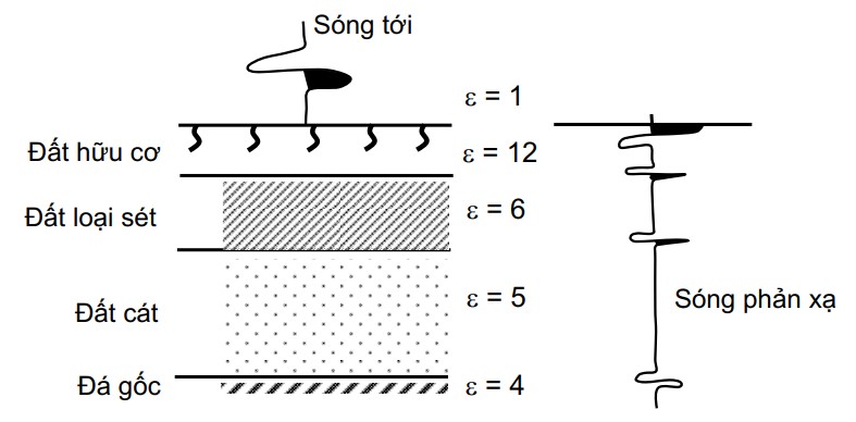 Hình dạng sóng Radar trên vật liệu trầm tích.