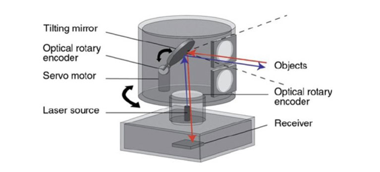 Máy quét LiDAR là gì? Phân loại và ứng dụng cụ thể
