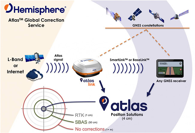 Mô hình hoạt động DGPS sử dụng sóng hiệu chỉnh L-band.