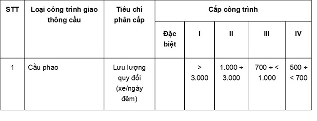 Phân cấp công trình giao thông theo quy định hiện hành [06/2021/TT-BXD]