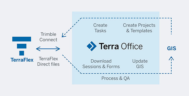 Phần mềm Trimble Terra Office giúp đạt hiệu quả, tính nhất quán của dữ liệu tại hiện trường và văn phòng một cách tối đa.