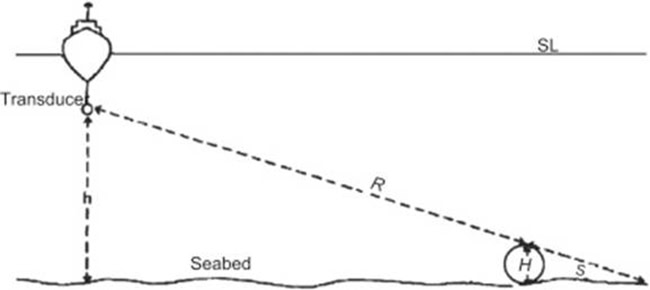 Side Scan Sonar phát tín hiệu âm thanh xuống mặt nước và thu nhận tín hiệu phản xạ.