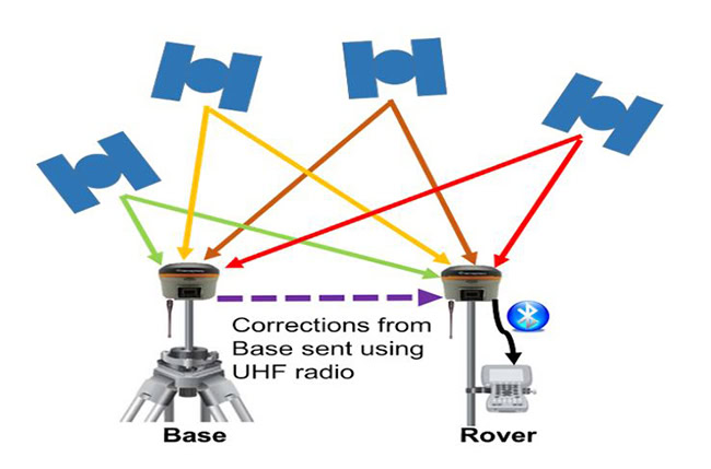 Sơ đồ hoạt động của phương pháp RTK.