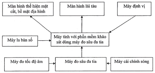 Sơ đồ kết nối thiết bị khi lắp đặt hệ thống đo sâu đa tia