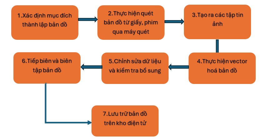 Số hóa bản đồ là gì? Thực hiện bằng cách nào?