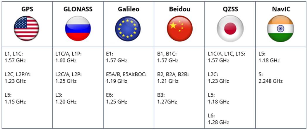 Mối tương quan giữa số kênh thu của máy định vị vệ tinh GNSS và số lượng vệ tinh hoạt động trên quỹ đạo
