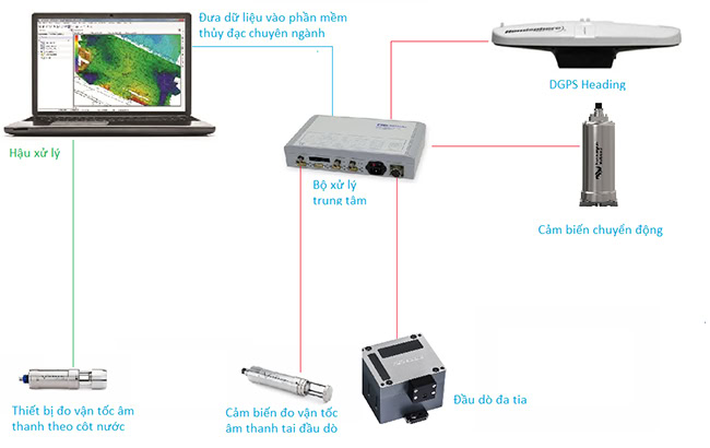 Thiết bị định vị DGPS Heading trong hệ thống đo sâu đa tia.