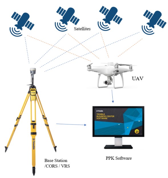 GNSS kết hợp thiết bị bay không người lái