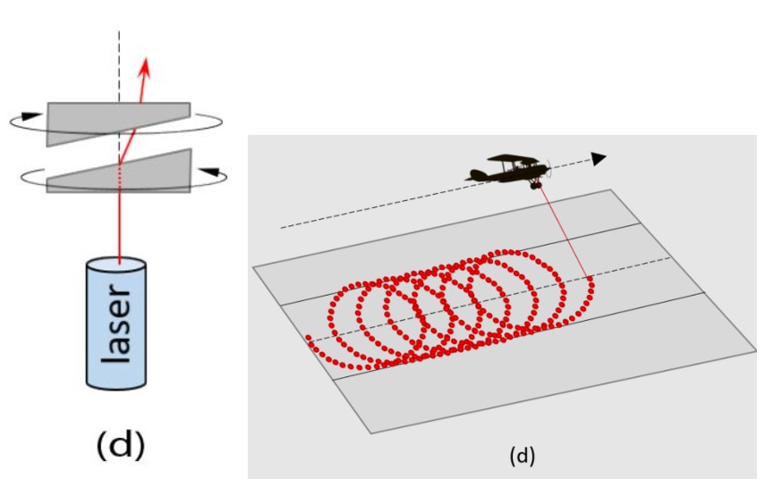Hình dạng vùng quét của các cảm biến Hệ thống LiDAR
