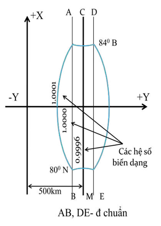 So sánh phép chiếu Gauss và UTM