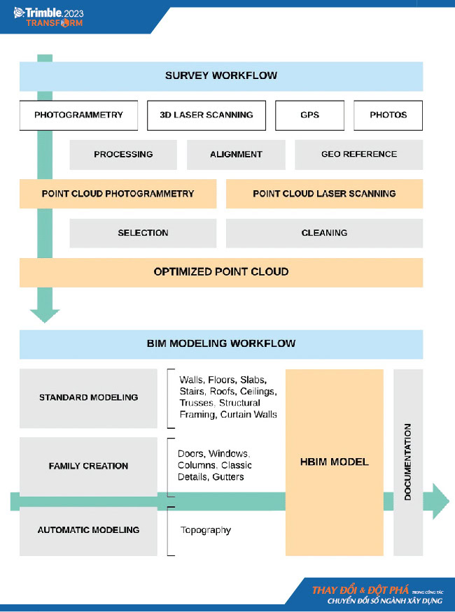 Scan/Field to BIM Workflows.