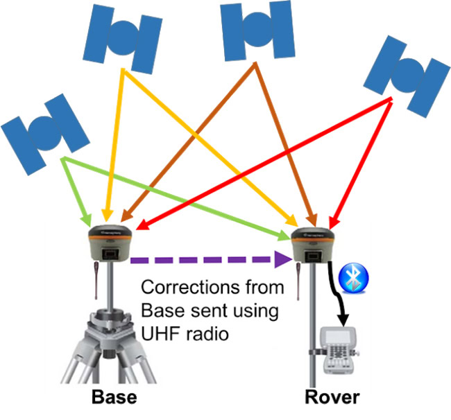 Sơ đồ hoạt động của phương pháp RTK.