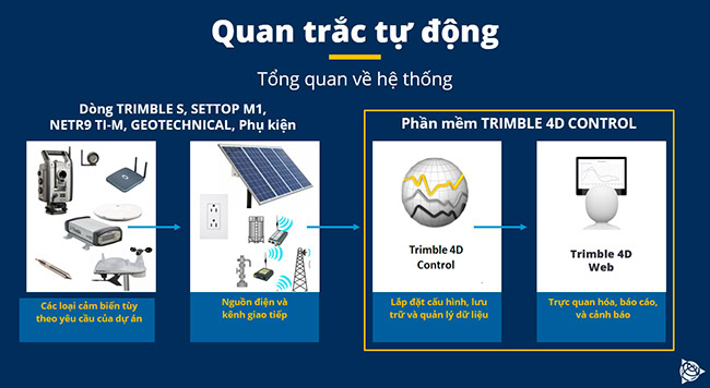 Vai trò quan trọng của công tác quan trắc đối với công trình thủy lợi