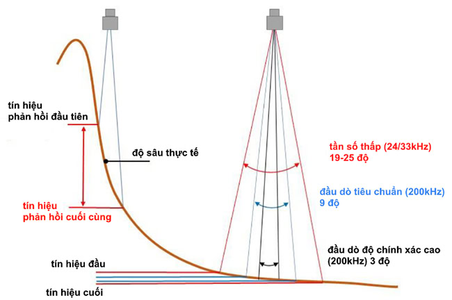 Điểm khác biệt giữa các loại đầu dò đo sâu đơn tia