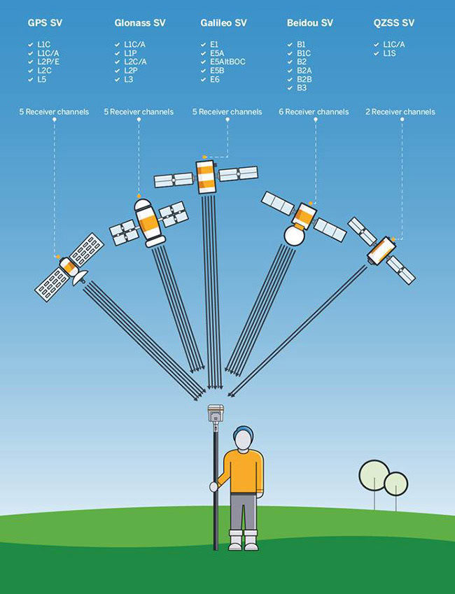 Mối tương quan giữa số kênh thu của máy định vị vệ tinh GNSS và số lượng vệ tinh hoạt động trên quỹ đạo