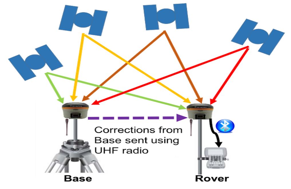 ơ đồ hoạt động của phương pháp RTK.