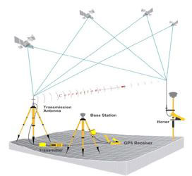 Sơ đồ hoạt động của phương pháp RTK.