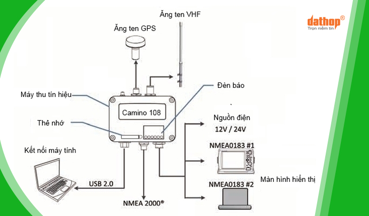 HDSD Thiết bị tự động nhận dạng tàu thuyền AIS CAMINO 108