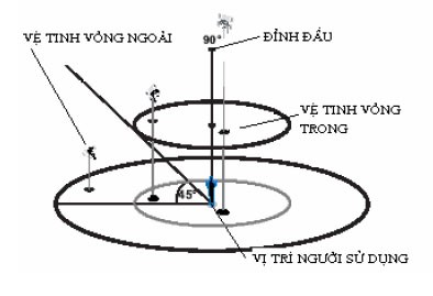 may dinh vi cam tay GPS