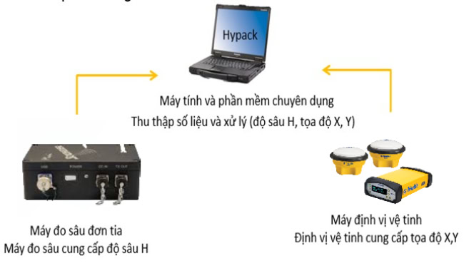 Sự khác biệt giữa đo sâu đơn tia và đo sâu đa tia