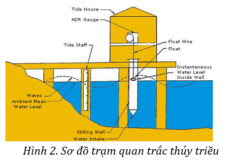 Triều là gì? Vì sao cần phải đo triều?