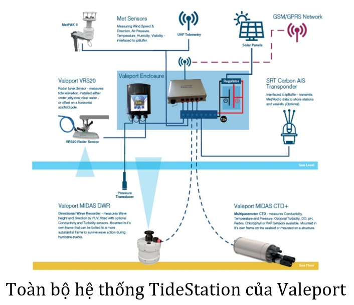 2 phương thức thu thập số liệu trạm quan trắc thủy văn