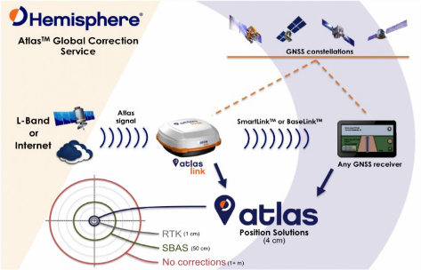 So sánh sóng hiệu chỉnh Atlas Lband và Beacon (trạm tham chiếu mặt đất) cho thiết bị định vị DGPS