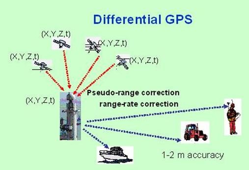 Hoạt động của công nghệ DGPS.