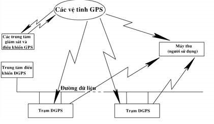 Cách thức hoạt động GPS và DGPS khác nhau như thế nào?