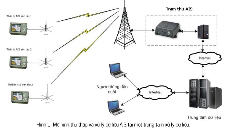 AIS là gì? Chức năng của hệ thống AIS