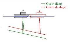 Module Patch Test trên phần mềm Hypack dành cho hệ thống đo sâu đa tia