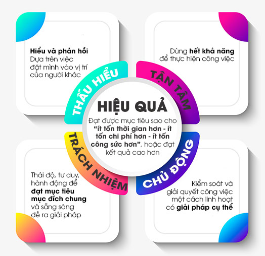 5 giá trị cốt lõi