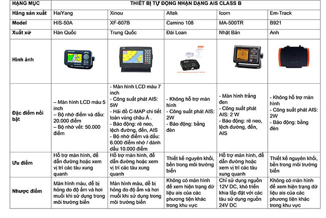 Tổng hợp 5 loại thiết bị tự động nhận dạng AIS Class B chất lượng cao