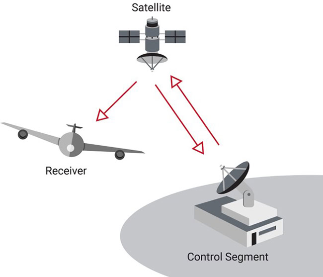Cơ cấu của một hệ thống định vị vệ tinh GNSS.