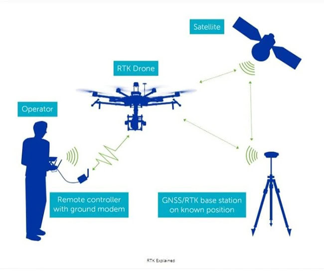 Cơ chế hoạt động của giải pháp UAV kết hợp RTK (định vị động học theo thời gian thực).