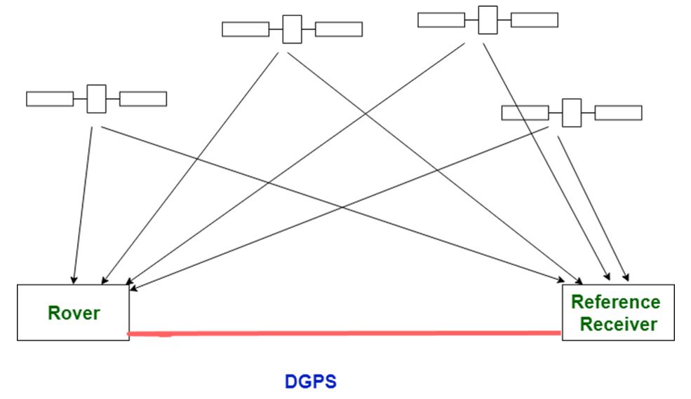 Giải pháp định vị DGPS - EKTECH