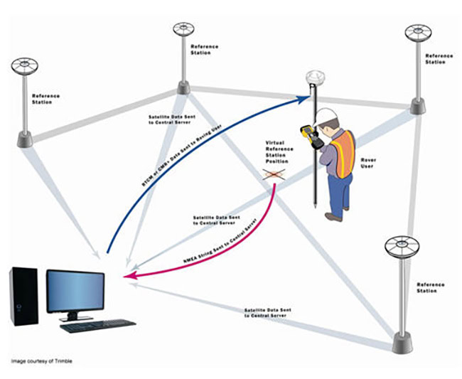 Mô phỏng các bước thực hiện khi đo GNSS RTK sử dụng trạm CORS.