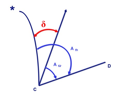 Đo góc trong trắc địa sử dụng thiết bị nào?