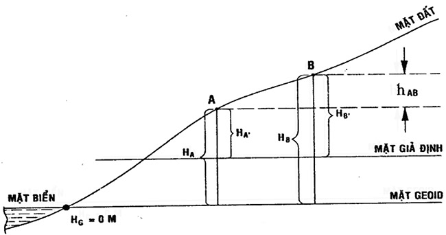Hệ độ cao tuyệt đối lấy mặt thủy chuẩn gốc (mặt Geoid) làm mặt quy chiếu.