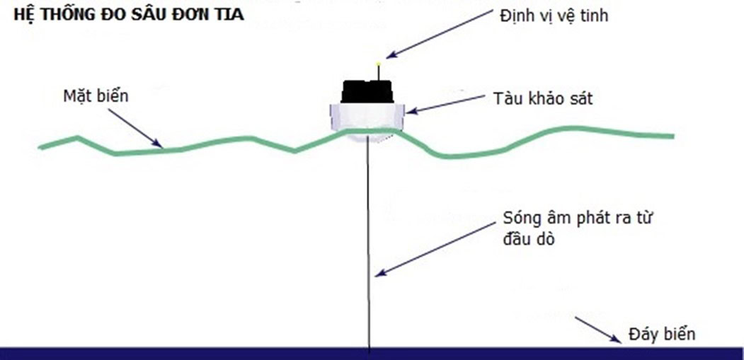 Nguyên lý hoạt động hệ thống đo sâu đơn tia