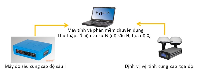 Nguyên lý hoạt động hệ thống đo sâu đơn tia